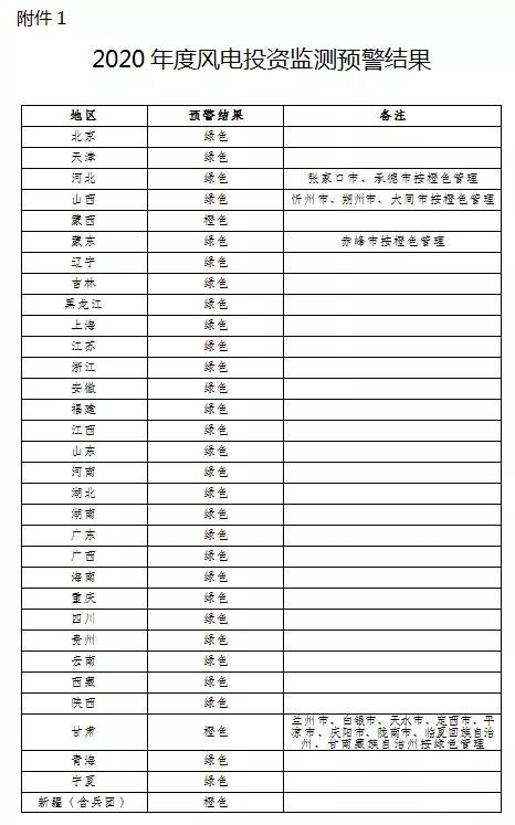 光伏、风电红色橙色预警发布!光伏西藏红色9省橙色(图1) 1-20042212150J60.png