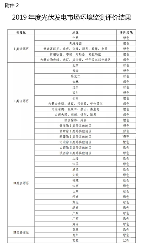 光伏、风电红色橙色预警发布!光伏西藏红色9省橙色(图2) 1-200422121529115.jpg