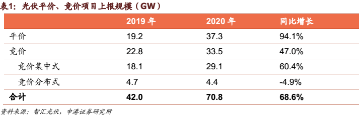 申港证券:光伏竞价工作推进稳定国内需求(图1) 申港证券:光伏竞价工作推进稳定国内需求(图1)