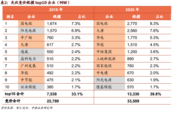 申港证券:光伏竞价工作推进稳定国内需求(图2) 申港证券:光伏竞价工作推进稳定国内需求(图2)