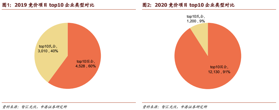 申港证券:光伏竞价工作推进稳定国内需求(图3) 申港证券:光伏竞价工作推进稳定国内需求(图3)