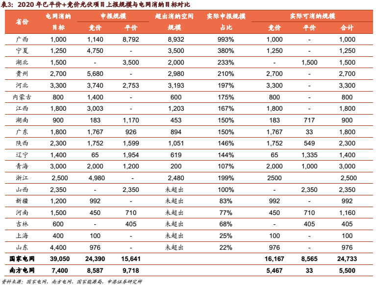 申港证券:光伏竞价工作推进稳定国内需求(图4) 申港证券:光伏竞价工作推进稳定国内需求(图4)