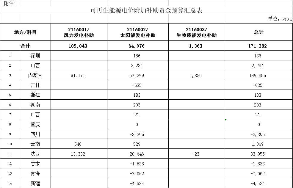 2038-2040年光伏补贴拖欠问题将彻底解决——财政部补贴政策解读(图2) 2038-2040年光伏补贴拖欠问题将彻底解决——财政部补贴政策解读(图2)