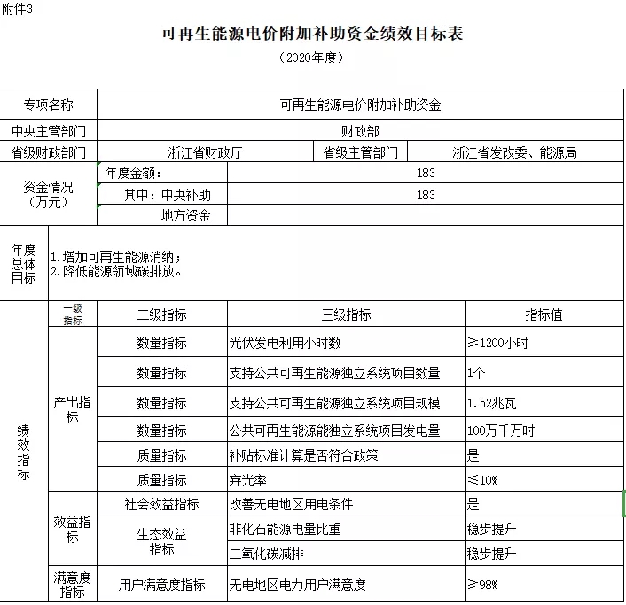 2038-2040年光伏补贴拖欠问题将彻底解决——财政部补贴政策解读(图7) 2038-2040年光伏补贴拖欠问题将彻底解决——财政部补贴政策解读(图7)