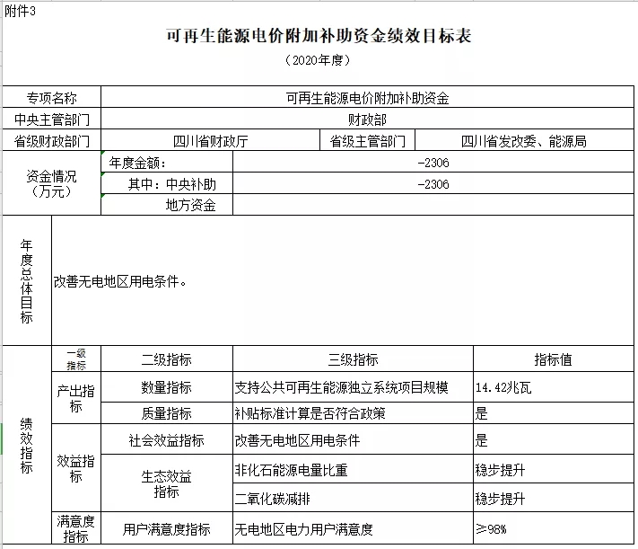 2038-2040年光伏补贴拖欠问题将彻底解决——财政部补贴政策解读(图9) 2038-2040年光伏补贴拖欠问题将彻底解决——财政部补贴政策解读(图9)