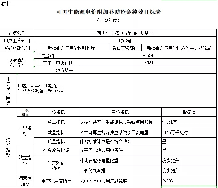 2038-2040年光伏补贴拖欠问题将彻底解决——财政部补贴政策解读(图14) 2038-2040年光伏补贴拖欠问题将彻底解决——财政部补贴政策解读(图14)