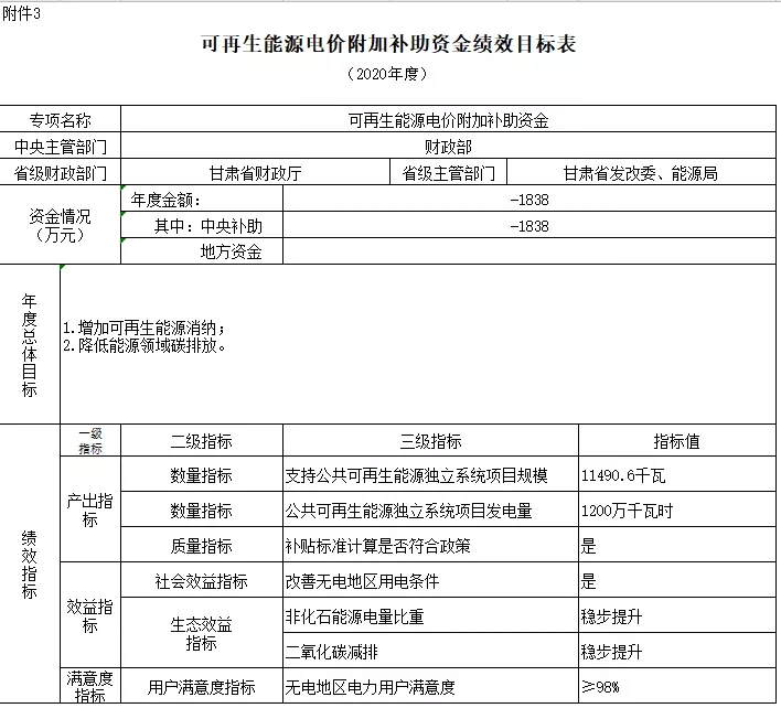 2038-2040年光伏补贴拖欠问题将彻底解决——财政部补贴政策解读(图12) 2038-2040年光伏补贴拖欠问题将彻底解决——财政部补贴政策解读(图12)