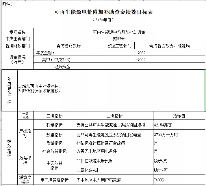 2038-2040年光伏补贴拖欠问题将彻底解决——财政部补贴政策解读(图13) 2038-2040年光伏补贴拖欠问题将彻底解决——财政部补贴政策解读(图13)