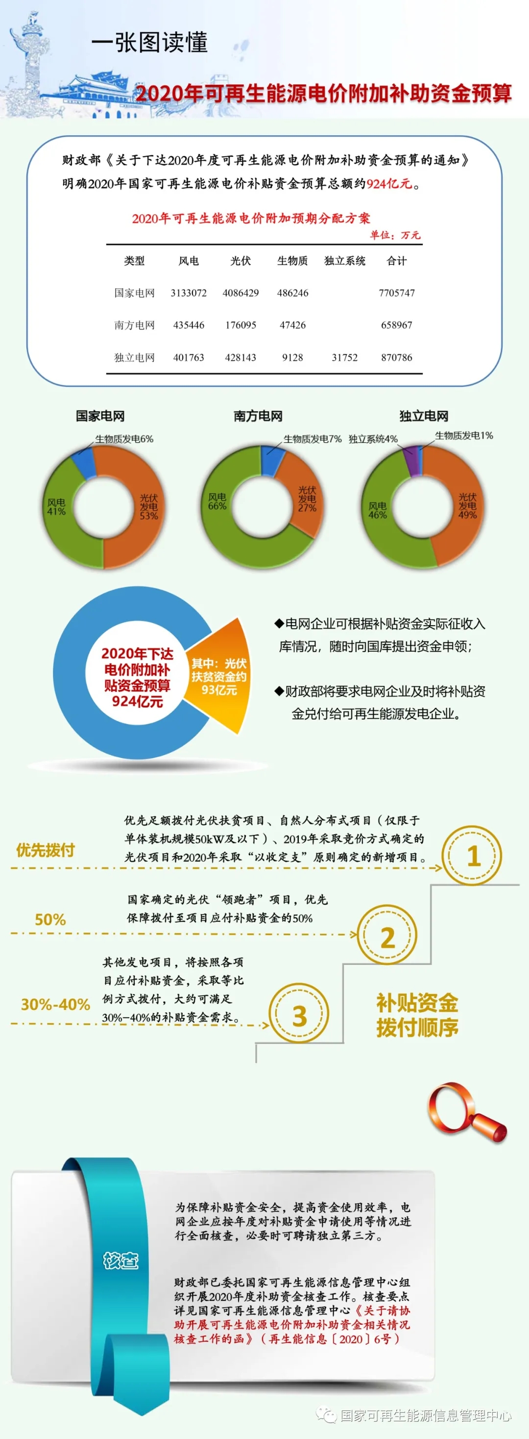 2038-2040年光伏补贴拖欠问题将彻底解决——财政部补贴政策解读(图15) 2038-2040年光伏补贴拖欠问题将彻底解决——财政部补贴政策解读(图15)