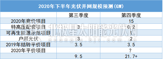 “一片难求”重演?超30GW抢装潮下166组件价格“蠢蠢欲动”(图1) “一片难求”重演?超30GW抢装潮下166组件价格“蠢蠢欲动”(图1)