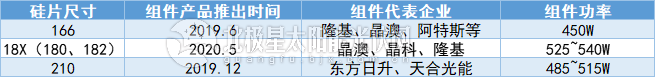 “一片难求”重演?超30GW抢装潮下166组件价格“蠢蠢欲动”(图4) “一片难求”重演?超30GW抢装潮下166组件价格“蠢蠢欲动”(图4)