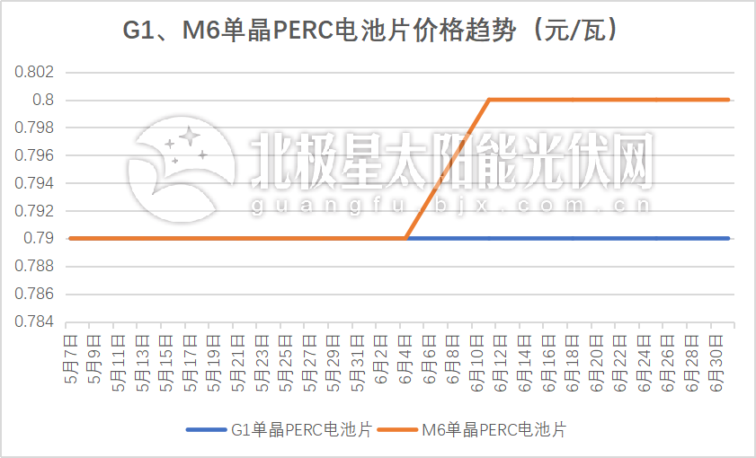 “一片难求”重演?超30GW抢装潮下166组件价格“蠢蠢欲动”(图5) “一片难求”重演?超30GW抢装潮下166组件价格“蠢蠢欲动”(图5)