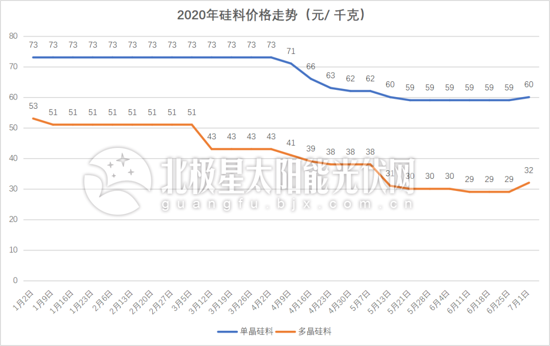 “一片难求”重演?超30GW抢装潮下166组件价格“蠢蠢欲动”(图3) “一片难求”重演?超30GW抢装潮下166组件价格“蠢蠢欲动”(图3)