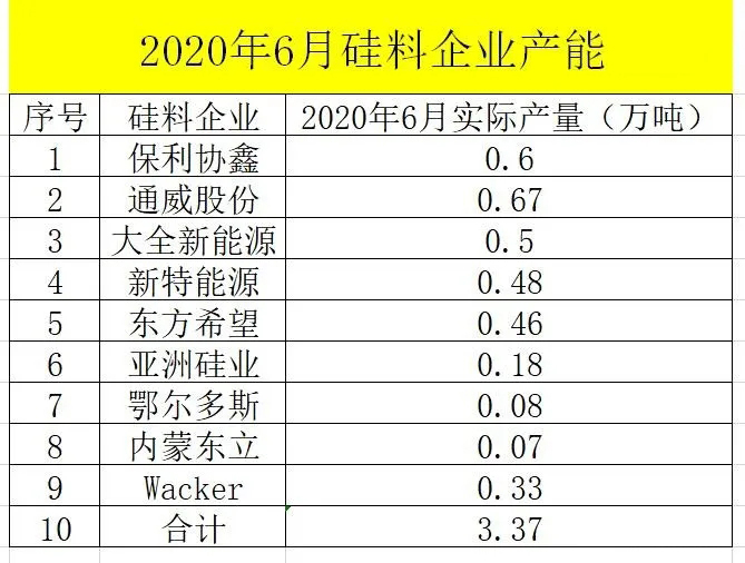 硅料供需失衡进一步加剧,硅料价格或将大涨,硅片大概率将跟涨!(图2) 硅料供需失衡进一步加剧,硅料价格或将大涨,硅片大概率将跟涨!(图2)