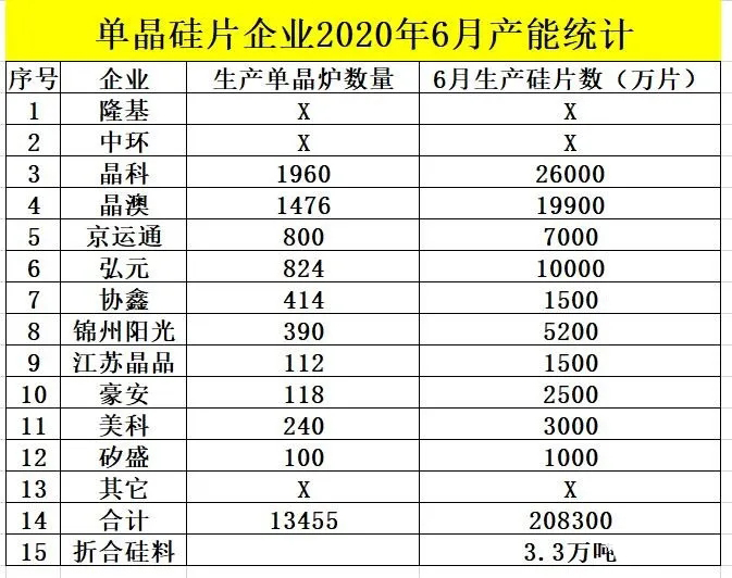 硅料供需失衡进一步加剧,硅料价格或将大涨,硅片大概率将跟涨!(图3) 硅料供需失衡进一步加剧,硅料价格或将大涨,硅片大概率将跟涨!(图3)