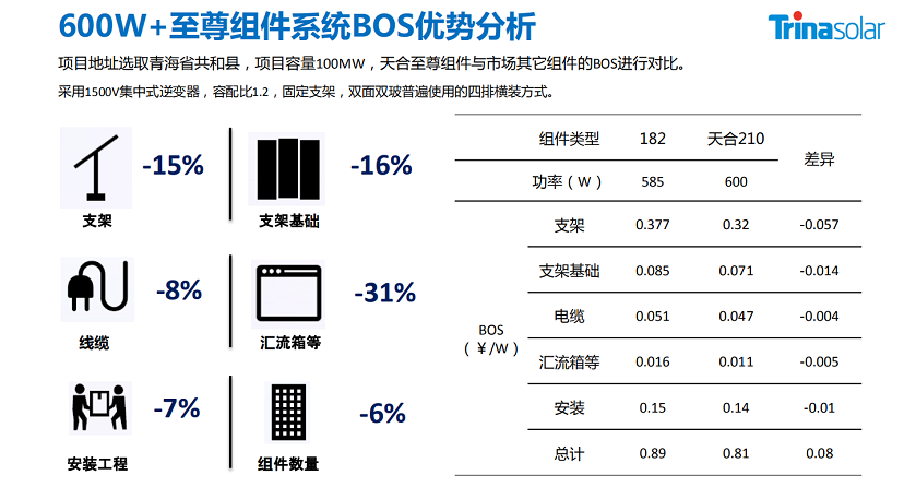 天合发布600W超高功率组件:不止于大(图3) 天合发布600W超高功率组件:不止于大(图3)