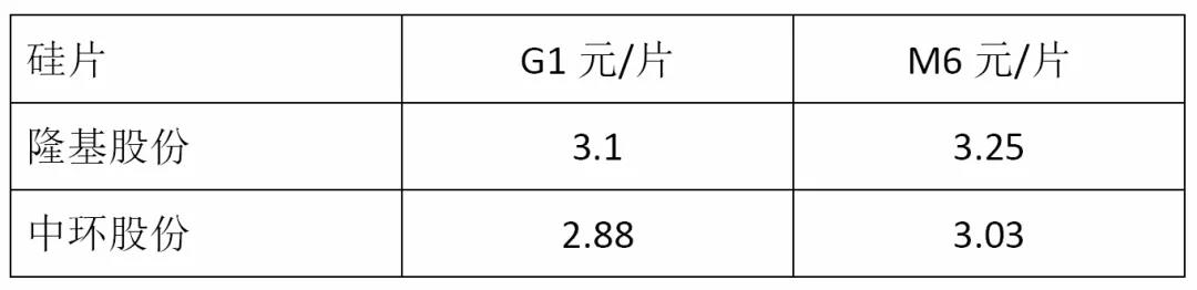 首次公示硅片价格!中环VS隆基 从暗战到剑拔弩张!终端高价格还能持续多久?(图3) 首次公示硅片价格!中环VS隆基 从暗战到剑拔弩张!终端高价格还能持续多久?(图3)